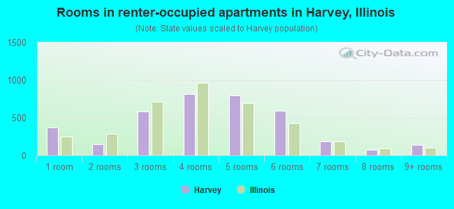 Rooms in renter-occupied apartments in Harvey, Illinois