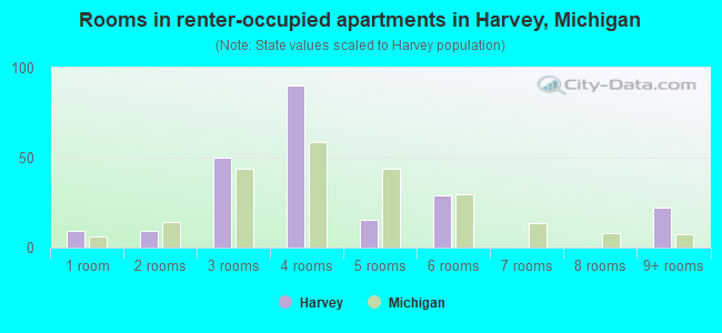 Rooms in renter-occupied apartments in Harvey, Michigan