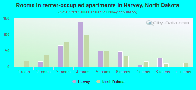 Rooms in renter-occupied apartments in Harvey, North Dakota