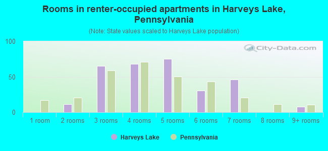Rooms in renter-occupied apartments in Harveys Lake, Pennsylvania