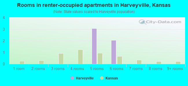 Rooms in renter-occupied apartments in Harveyville, Kansas