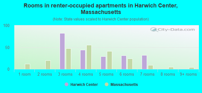 Rooms in renter-occupied apartments in Harwich Center, Massachusetts