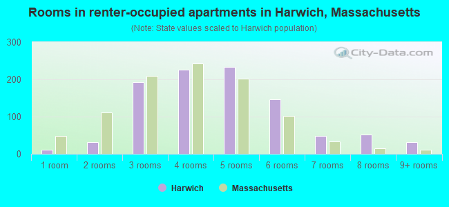 Rooms in renter-occupied apartments in Harwich, Massachusetts