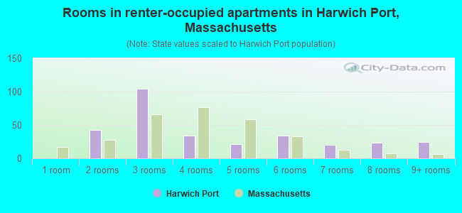 Rooms in renter-occupied apartments in Harwich Port, Massachusetts