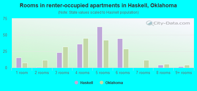 Rooms in renter-occupied apartments in Haskell, Oklahoma