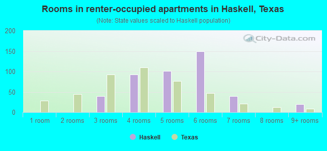 Rooms in renter-occupied apartments in Haskell, Texas