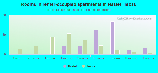 Rooms in renter-occupied apartments in Haslet, Texas