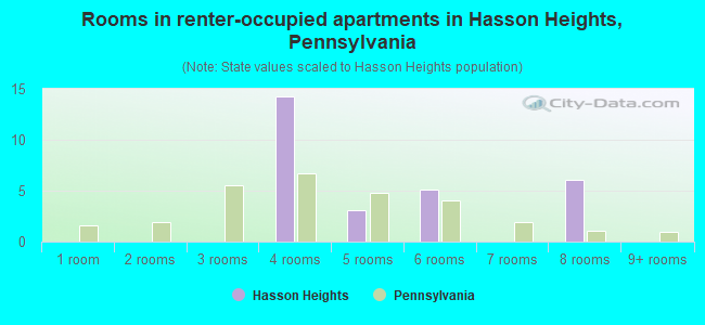 Rooms in renter-occupied apartments in Hasson Heights, Pennsylvania