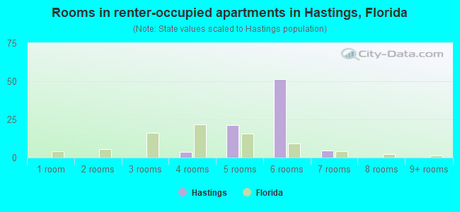 Rooms in renter-occupied apartments in Hastings, Florida