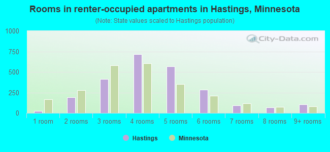 Rooms in renter-occupied apartments in Hastings, Minnesota