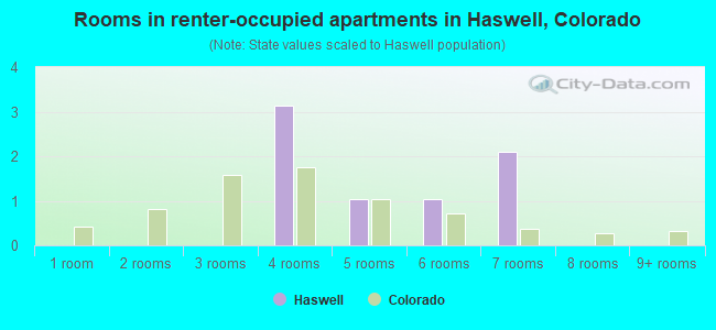 Rooms in renter-occupied apartments in Haswell, Colorado