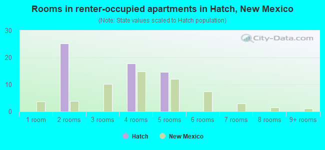 Rooms in renter-occupied apartments in Hatch, New Mexico