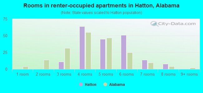 Rooms in renter-occupied apartments in Hatton, Alabama