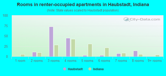 Rooms in renter-occupied apartments in Haubstadt, Indiana