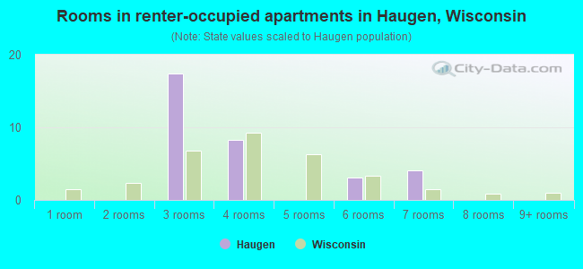 Rooms in renter-occupied apartments in Haugen, Wisconsin