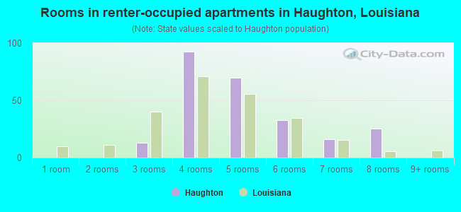 Rooms in renter-occupied apartments in Haughton, Louisiana