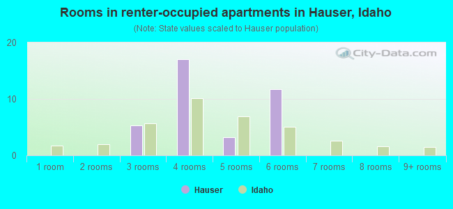 Rooms in renter-occupied apartments in Hauser, Idaho