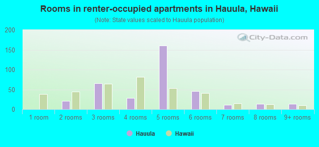 Rooms in renter-occupied apartments in Hauula, Hawaii