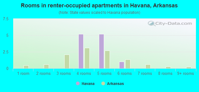 Rooms in renter-occupied apartments in Havana, Arkansas