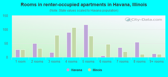 Rooms in renter-occupied apartments in Havana, Illinois