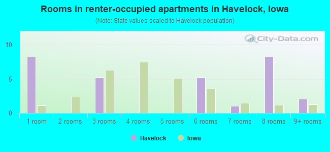 Rooms in renter-occupied apartments in Havelock, Iowa