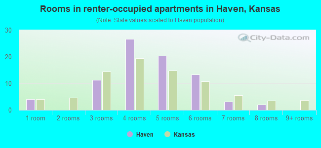 Rooms in renter-occupied apartments in Haven, Kansas