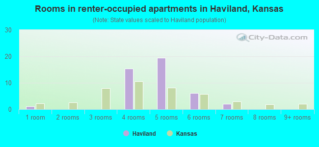 Rooms in renter-occupied apartments in Haviland, Kansas