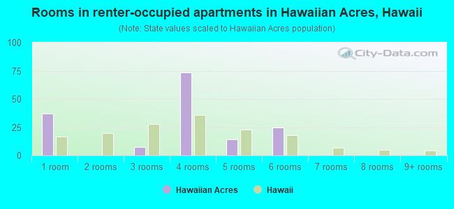 Rooms in renter-occupied apartments in Hawaiian Acres, Hawaii