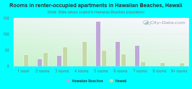 Rooms in renter-occupied apartments in Hawaiian Beaches, Hawaii