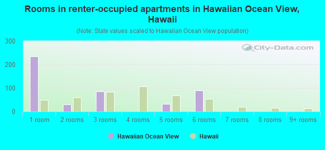 Rooms in renter-occupied apartments in Hawaiian Ocean View, Hawaii