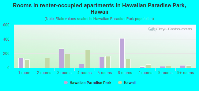 Rooms in renter-occupied apartments in Hawaiian Paradise Park, Hawaii