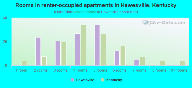 Rooms in renter-occupied apartments in Hawesville, Kentucky