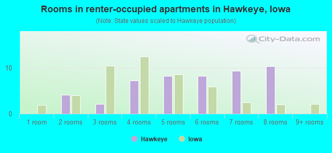 Rooms in renter-occupied apartments in Hawkeye, Iowa