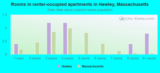 Rooms in renter-occupied apartments in Hawley, Massachusetts
