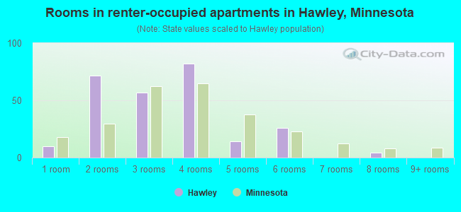 Rooms in renter-occupied apartments in Hawley, Minnesota