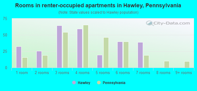 Rooms in renter-occupied apartments in Hawley, Pennsylvania