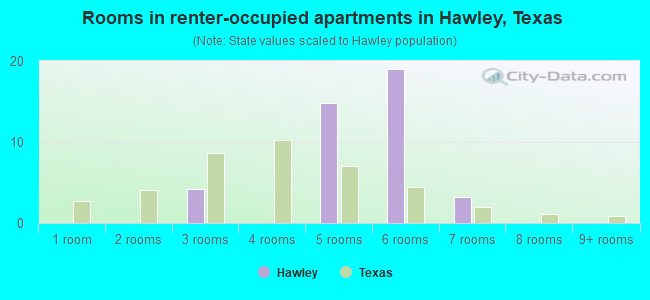 Rooms in renter-occupied apartments in Hawley, Texas