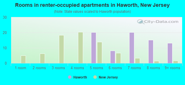 Rooms in renter-occupied apartments in Haworth, New Jersey