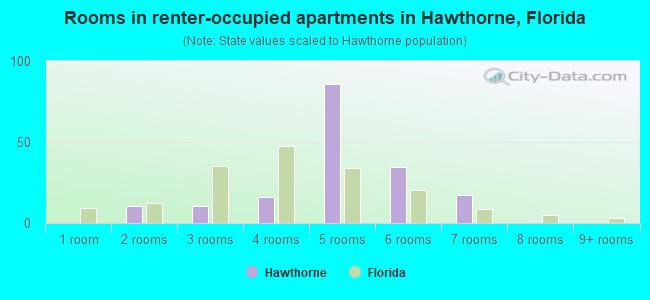 Rooms in renter-occupied apartments in Hawthorne, Florida