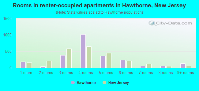 Rooms in renter-occupied apartments in Hawthorne, New Jersey
