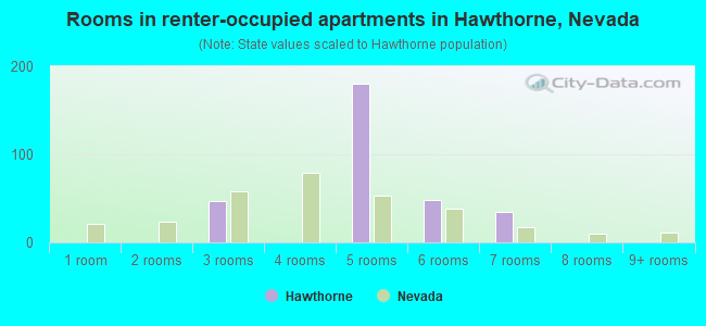 Rooms in renter-occupied apartments in Hawthorne, Nevada