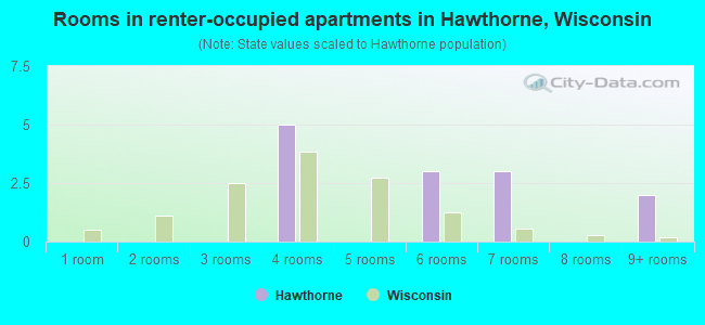 Rooms in renter-occupied apartments in Hawthorne, Wisconsin
