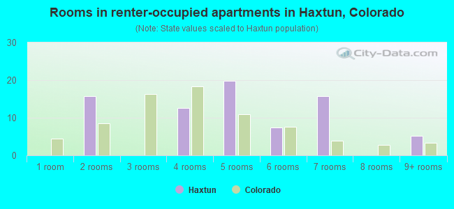 Rooms in renter-occupied apartments in Haxtun, Colorado