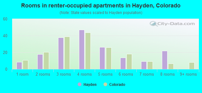 Rooms in renter-occupied apartments in Hayden, Colorado