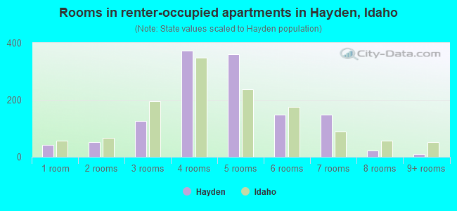 Rooms in renter-occupied apartments in Hayden, Idaho