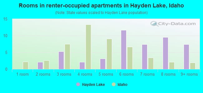 Rooms in renter-occupied apartments in Hayden Lake, Idaho