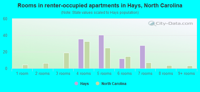 Rooms in renter-occupied apartments in Hays, North Carolina