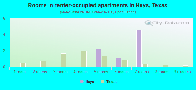 Rooms in renter-occupied apartments in Hays, Texas