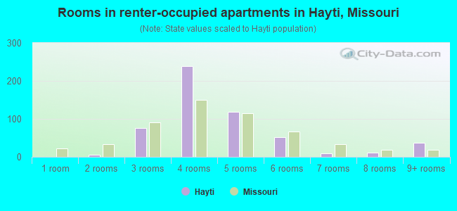 Rooms in renter-occupied apartments in Hayti, Missouri