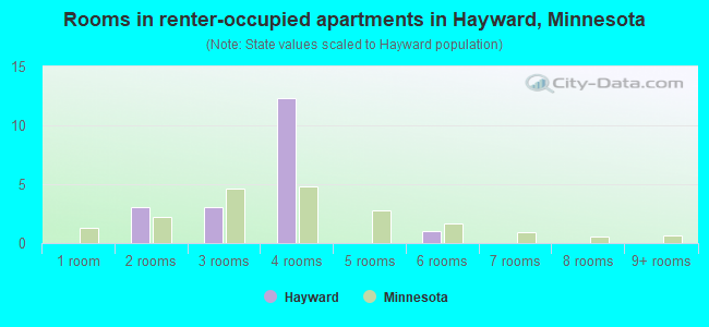 Rooms in renter-occupied apartments in Hayward, Minnesota